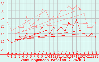Courbe de la force du vent pour Poitiers (86)