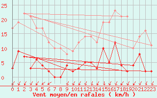 Courbe de la force du vent pour Besanon (25)