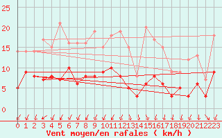 Courbe de la force du vent pour Alfeld