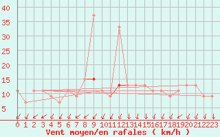 Courbe de la force du vent pour Resia Pass