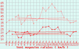 Courbe de la force du vent pour Montlimar (26)