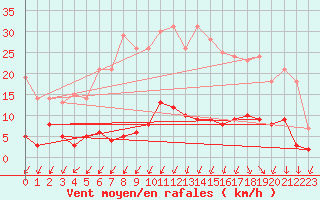 Courbe de la force du vent pour Besanon (25)