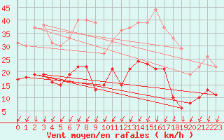 Courbe de la force du vent pour Montlimar (26)