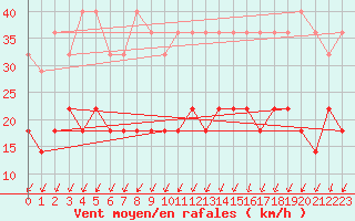 Courbe de la force du vent pour Munte (Be)