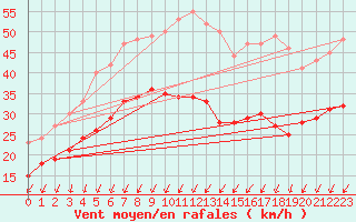 Courbe de la force du vent pour Le Talut - Belle-Ile (56)