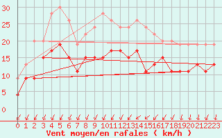 Courbe de la force du vent pour Ste (34)