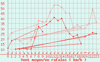 Courbe de la force du vent pour Porto-Vecchio (2A)