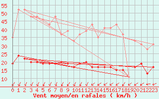 Courbe de la force du vent pour Cap de la Hve (76)