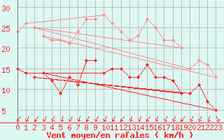 Courbe de la force du vent pour Saint-Brieuc (22)