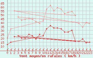 Courbe de la force du vent pour Montlimar (26)