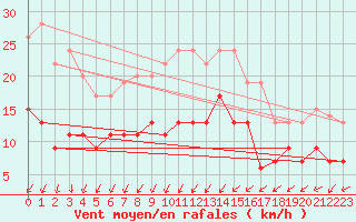 Courbe de la force du vent pour Nmes - Garons (30)