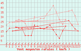 Courbe de la force du vent pour Orlans (45)