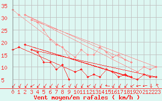Courbe de la force du vent pour Schmuecke