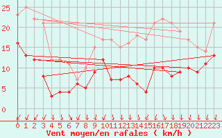 Courbe de la force du vent pour Saint-Quentin (02)