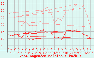 Courbe de la force du vent pour Orly (91)