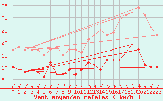 Courbe de la force du vent pour Uzerche (19)