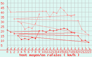 Courbe de la force du vent pour Caen (14)