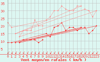 Courbe de la force du vent pour Orly (91)