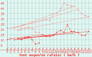 Courbe de la force du vent pour Boulogne (62)