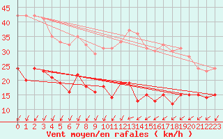 Courbe de la force du vent pour Orly (91)