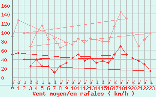 Courbe de la force du vent pour Envalira (And)