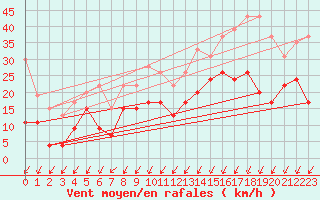 Courbe de la force du vent pour Grenoble/agglo Le Versoud (38)