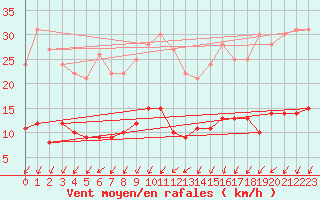 Courbe de la force du vent pour Saint Nicolas des Biefs (03)