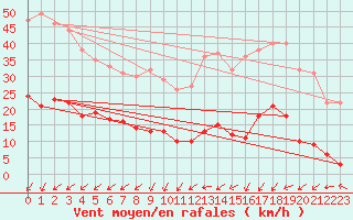 Courbe de la force du vent pour Brianon (05)