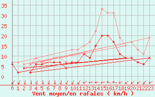 Courbe de la force du vent pour Cazaux (33)