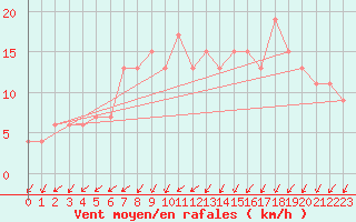 Courbe de la force du vent pour Alexandria / Nouzha