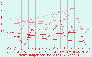 Courbe de la force du vent pour Alenon (61)