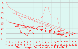 Courbe de la force du vent pour Vannes-Sn (56)