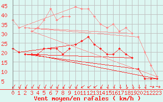 Courbe de la force du vent pour Alenon (61)