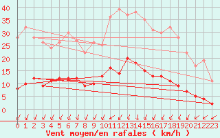 Courbe de la force du vent pour Langres (52) 