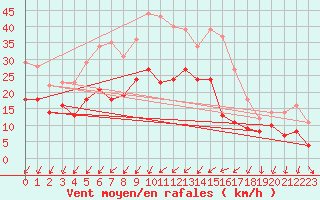 Courbe de la force du vent pour Neu Ulrichstein