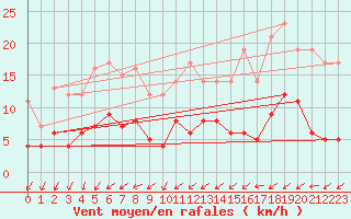 Courbe de la force du vent pour Gardelegen