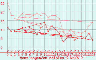 Courbe de la force du vent pour Weissenburg