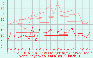 Courbe de la force du vent pour Saint Pierre-des-Tripiers (48)