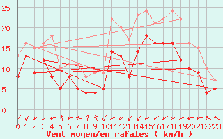 Courbe de la force du vent pour Cap de la Hague (50)