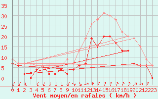 Courbe de la force du vent pour Salon-de-Provence (13)