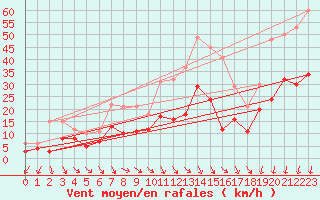 Courbe de la force du vent pour Nmes - Garons (30)