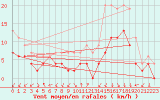 Courbe de la force du vent pour Ambrieu (01)