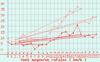 Courbe de la force du vent pour Chartres (28)