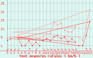 Courbe de la force du vent pour Orange (84)