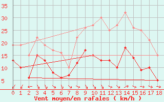 Courbe de la force du vent pour Wiesenburg