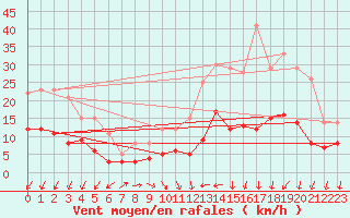 Courbe de la force du vent pour Bourges (18)