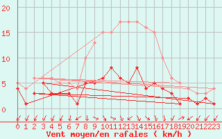 Courbe de la force du vent pour Muensingen-Apfelstet