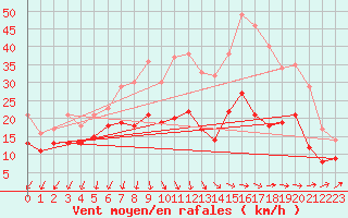 Courbe de la force du vent pour Rouen (76)