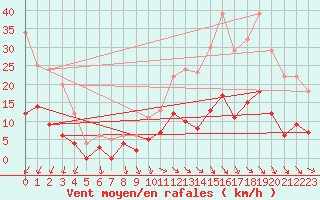 Courbe de la force du vent pour Angers-Marc (49)