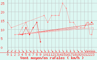 Courbe de la force du vent pour Umea Flygplats